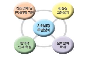 청조경제 및 민생경제 지원, 창의적 인재육성, 하위법령특별정비, 맞춤형고용복지, 문화참여확대