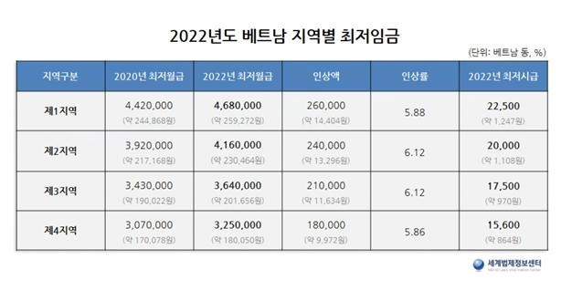 베트남, 7월부터 지역별 최저임금 인상 이미지