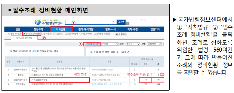 필수조례 정비현황 메인화면 - 국가법령정보센터에서 ① ‘자치법규’ ② ‘필수조례 정비현황’을 클릭하면, 조례로 정하도록 위임한 법령 560여건과 그에 따라 만들어진 조례의 정비현황 정보를 확인할 수 있습니다.