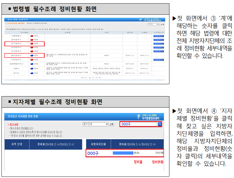 법령별 필수조례 정비현황 화면 - ▶첫 화면에서 ③ ‘계’에 해당하는 숫자를 클릭하면 해당 법령에 대한 전체 지방자치단체의 조례 정비현황 세부내역을 확인할 수 있습니다. 지자체별 필수조례 정비현황 화면 - ▶첫 화면에서 ④ ‘지자체별 정비현황’을 클릭해 찾고 싶은 지방자치단체명을 입력하면, 해당 지방자치단체의 정비율과 정비현황(숫자 클릭)의 세부내역을 확인할 수 있습니다.