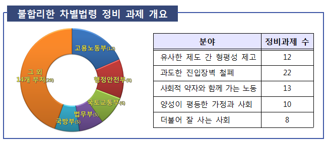 불합리한 차별법령 정비 과제 개요