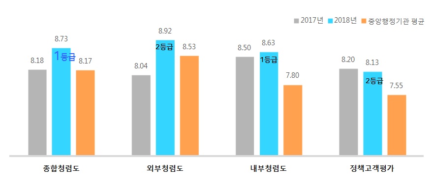 2018년 공공기관 청렴도 측정 결과 그래프 (종합청렴도 8.73, 외부청렴도 8.92, 내부청렴도 8.63, 정책고객평가 8.13)