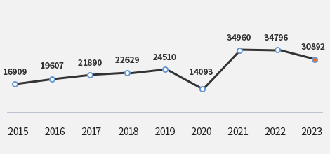 ability improvement : 2015 - 16909, 2016 - 19607, 2017 - 21890, 2018 - 22629, 2019 - 24510, 2020 - 14093, 2021 - 34960, 2022 - 34796, 2023 - 30892