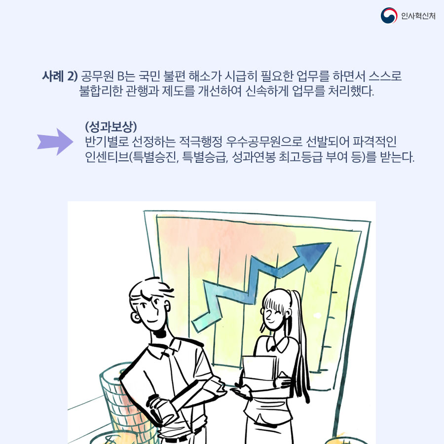 사례 2) 공무원 B는 국민 불편 해소가 시급히 필요한 업무를 하면서 스스로 불합리한 관행과 제도를 개선하여 신속하게 업무를 처리했다. (성과보상) 반기별로 선정하는 적극행정 우수공무원으로 선발되어 파격적인 인센티브(특별승진, 특별승급, 성과연봉 최고등급 부여 등)를 받는다.