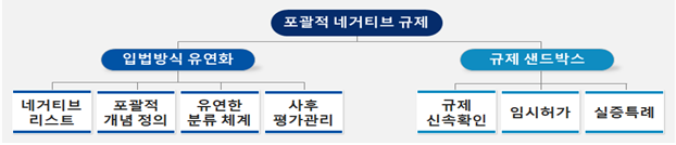 포괄적 네거티브 규제 체계도 : 포괄적 네거티브 규제 - 입법방식 유연화(네거티브 리스트, 포괄적 개념 정의, 유연한 분류 체계, 사후 평가관리) / 규제 샌드박스(규제 신속확인, 임시허가, 실증특례)