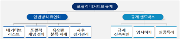 포괄적 네거티브 규제에 대한 입법방식 유연화(네거티브 리스트,포괄적 개념 정의, 유연한 분류체계, 사후 평가관리) 및 규제 샌드박스(규제 신속확인, 임시허가, 실증특례) 유형 구분 도표