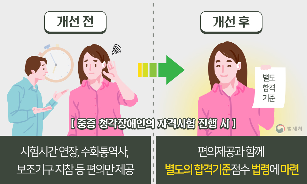 중증 청각장애인의 자격시험 진행 시 개선전 : 시험시간 연장, 수화통역사, 보조기구 지참 등 편의만 제공 / 개선후 : 편의제공과 함께 별도의 합격기준점수 법령에 마련