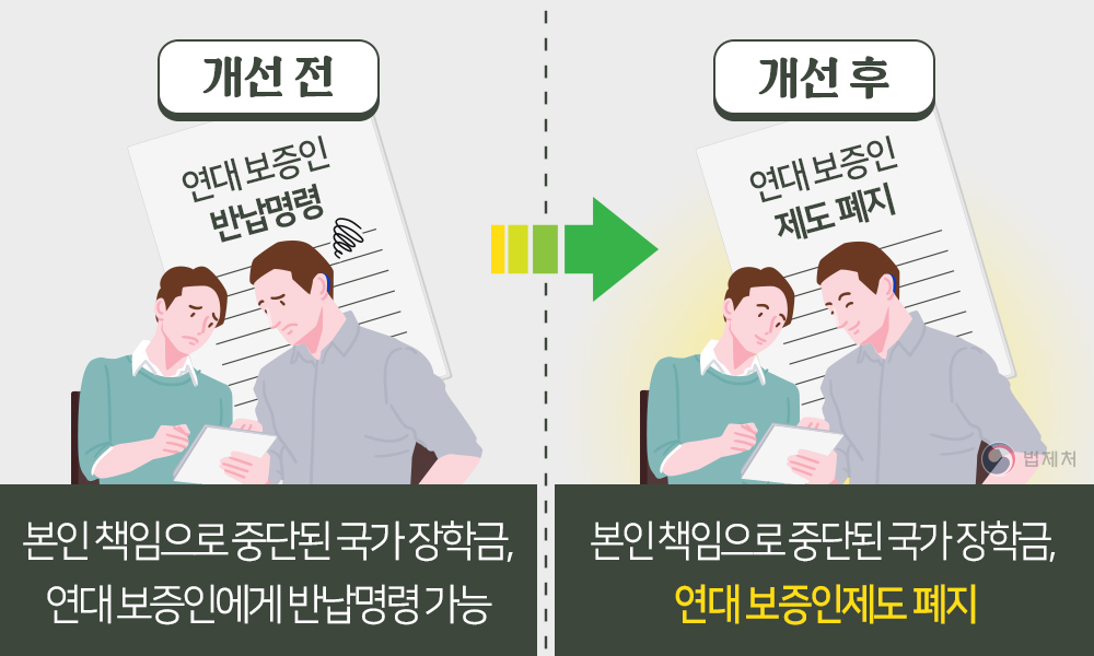 개선전 : 본인 책임으로 중단된 국가 장학금, 연대 보증인에게 반납명령 가능 / 개선후 : 본인 책임으로 중단된 국가 장학금, 연대 보증인제도 폐지