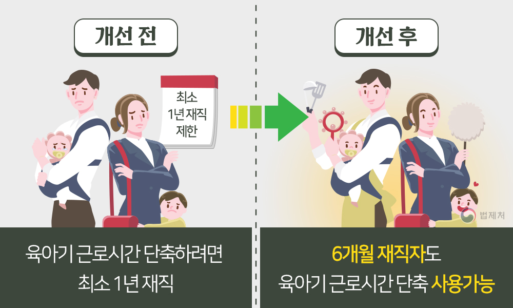 개선전 : 육아기 근로시간 단축하려면 최소 1년 재직 / 개선후 : 6개월 재직자도 육아기 근로시간 단축 사용가능