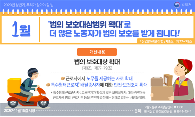 2020년 상반기 우리가 알아야 할 법 1월 법의 보호대상범위 확대로 더 많은 노동자가 법의 보호를 받게 됩니다! 「산업안전보건법」 제1조, 제77-79조 개선내용 법의 보호대상 확대 (제1조, 제77~79조) 근로자에서 노무를 제공하는 자로 확대, 특수형태근로자, 배달종사자에 대한 안전·보건조치 확대 * 특수형태근로종사자 : 고용관계가 확실치 않은 보험설계사 대리운전자 등 근로제공 방법, 근로시간 등을 본인이 결정하는 형태로 일하는 사람을 말함. 2020년 1월 16일 시행 문의 : 고용노동부 고객상담센터 1350 한국산업안전보건공단 1644-4544
