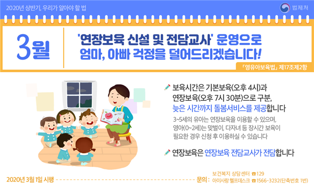 2020년 상반기 우리가 알아야 할 법 3월 연장보육 신설 및 전담교사 운영으로 엄마, 아빠 걱정을 덜어드리겠습니다! 「영유아보육법」 제17조제2항 보육시간은 기본보육(오후 4시)과 연장보육(오후 7시 30분)으로 구분, 늦은 시간까지 돌봄서비스를 제공합니다. 3~5세의 유아는 연장보육을 이용할 수 있으며, 영아(0~2세)는 맞벌이, 다자녀 등 장시간 보육이 필요한 경우 신청 후 이용하실 수 있습니다. 연장보육은 연장보육 전담교사가 전담합니다. 2020년 3월 1일 시행 문의 : 보건복지 상담센터 129, 아이사랑 엘프데스크 1566 -3232(단축번호 1번)