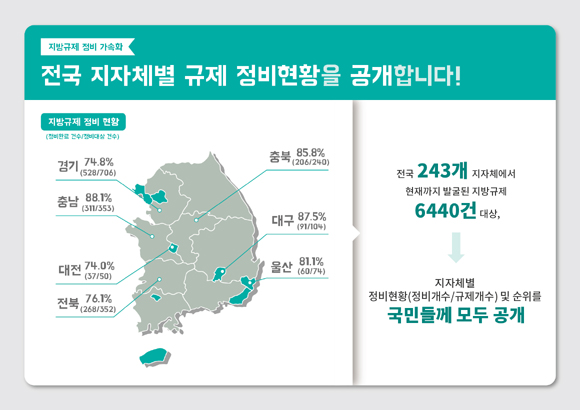 전국 지자체별 규제 정비현황을 공개합니다. 포스트 이미지