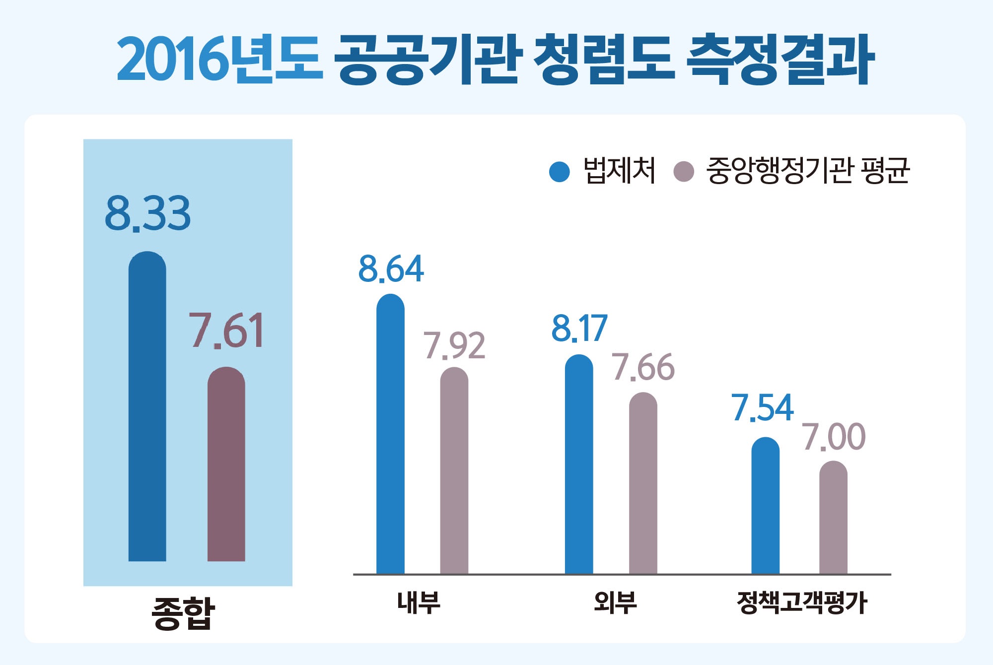 2016년도 공공기관 청렴도 측정결과 종합평균 7.61점 중 8.33점