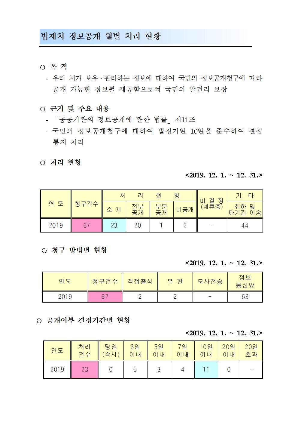 정보공개처리현황_2019년12월