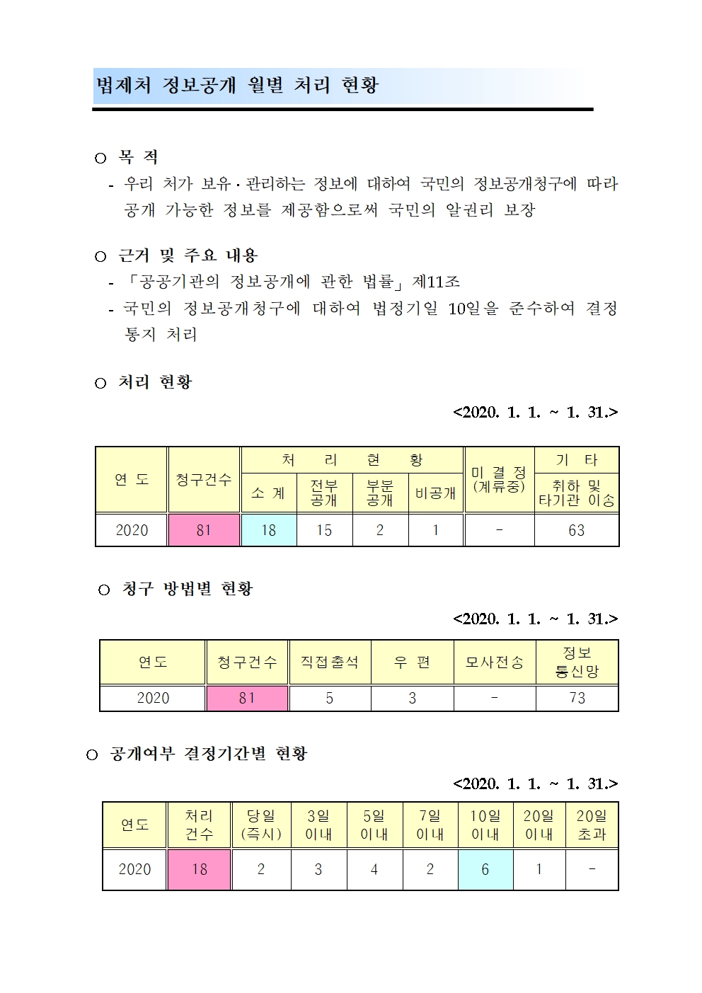 정보공개처리현황_2020년 1월