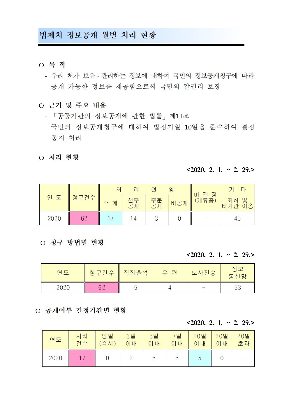 정보공개처리현황_2020년 2월