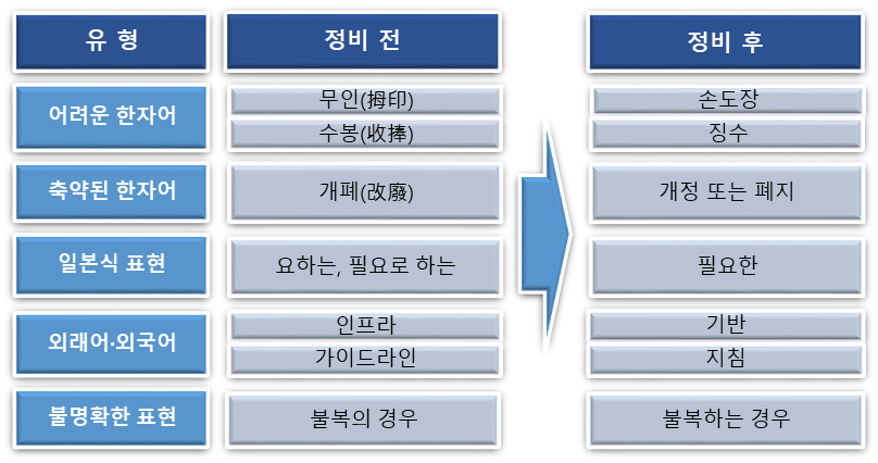 주요 용어 정비 사례