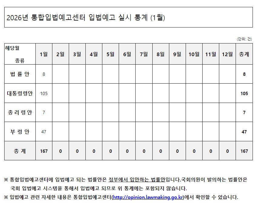 2026년 통합입법예고센터 입법예고 실시 통계 (1월)